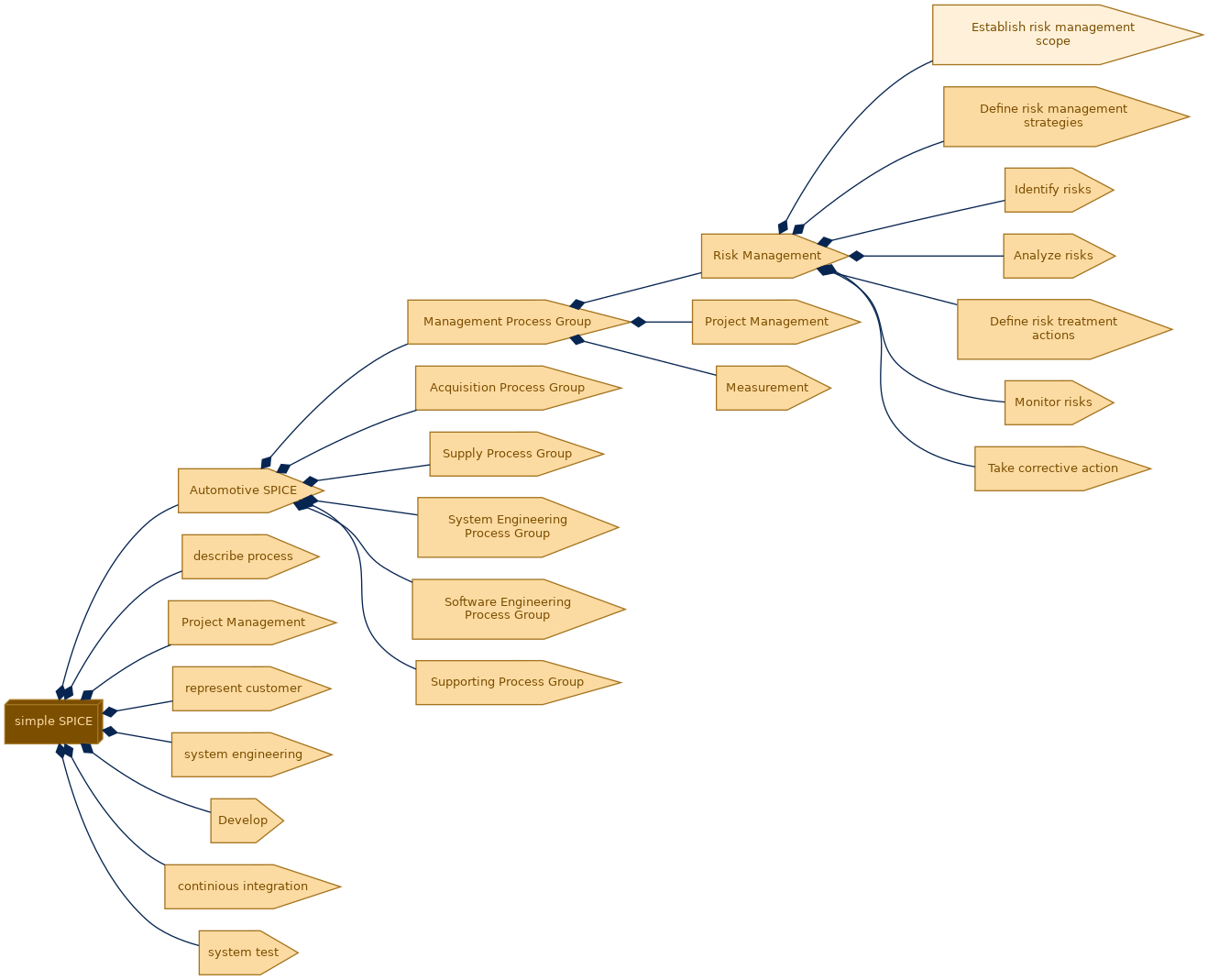 spem diagram of the activity breakdown: Establish risk management scope