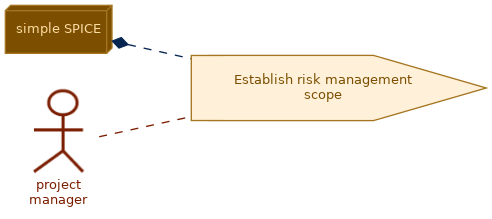 spem diagram of the activity overview: Establish risk management scope