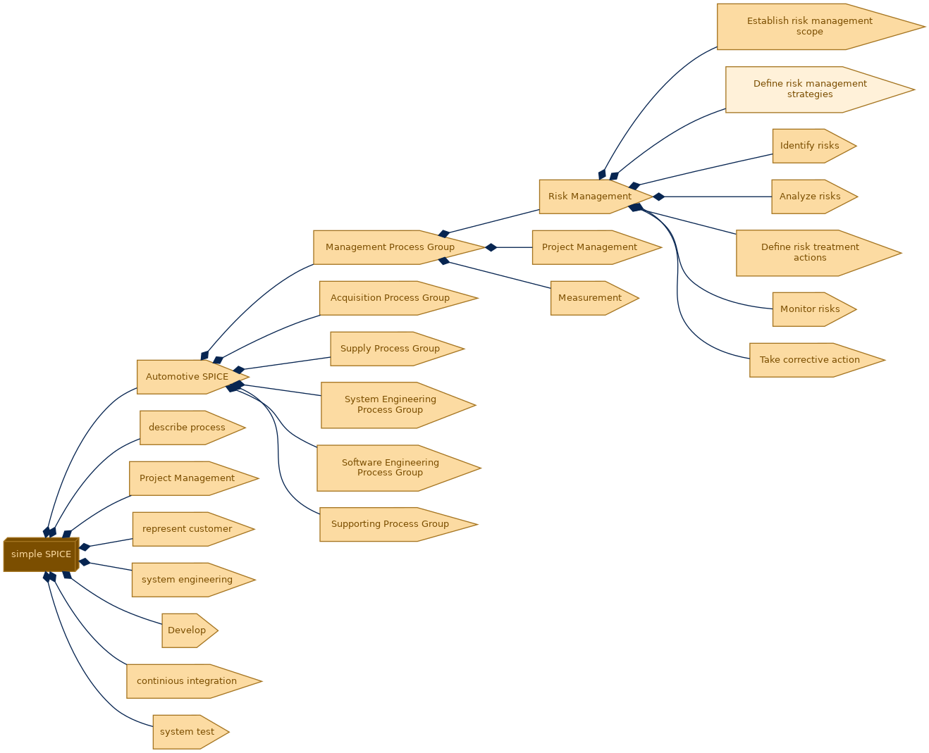 spem diagram of the activity breakdown: Define risk management strategies