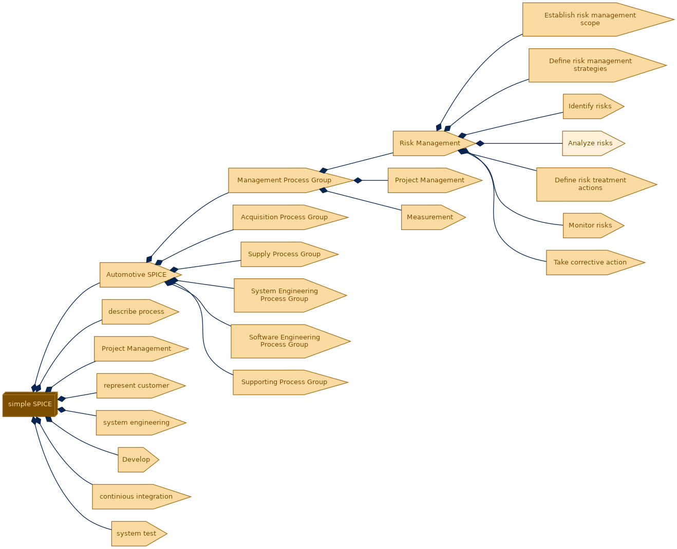spem diagram of the activity breakdown: Analyze risks
