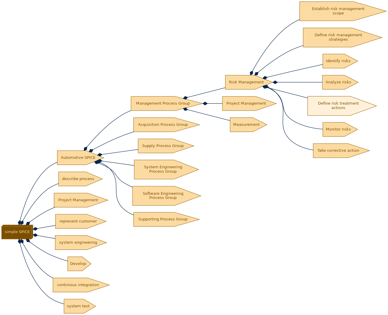 spem diagram of the activity breakdown: Define risk treatment actions