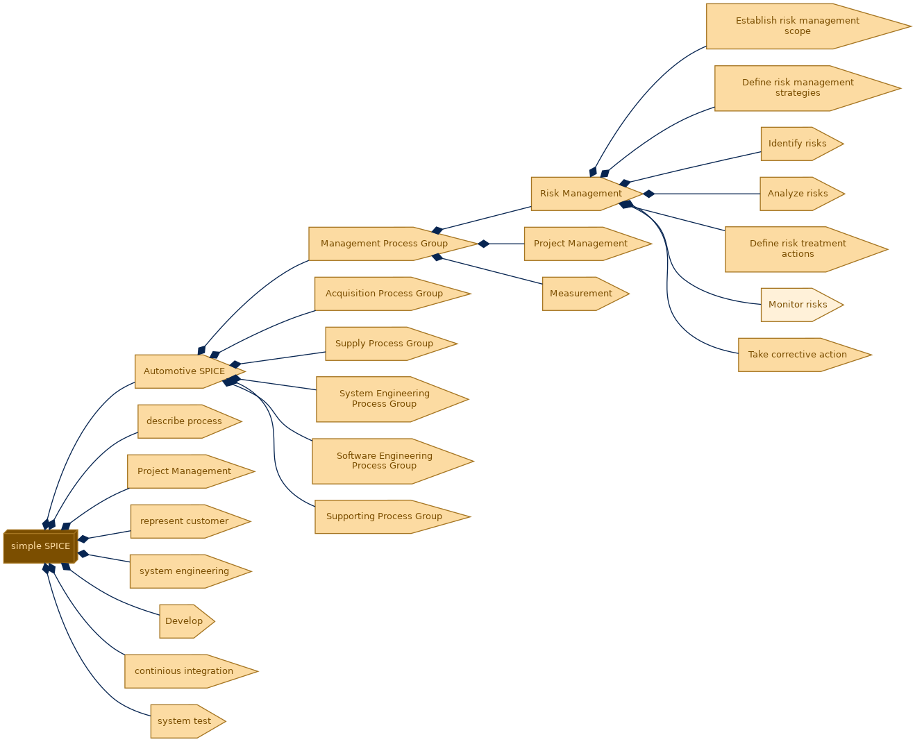 spem diagram of the activity breakdown: Monitor risks