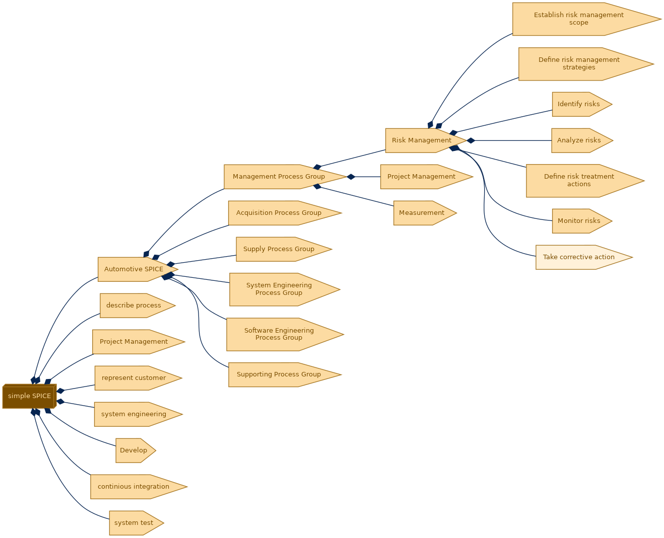 spem diagram of the activity breakdown: Take corrective action