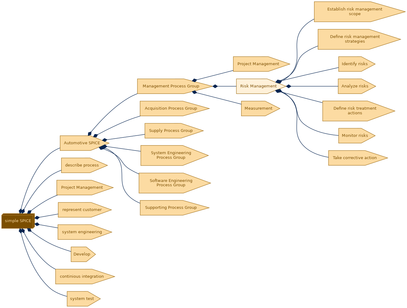 spem diagram of the activity breakdown: Risk Management