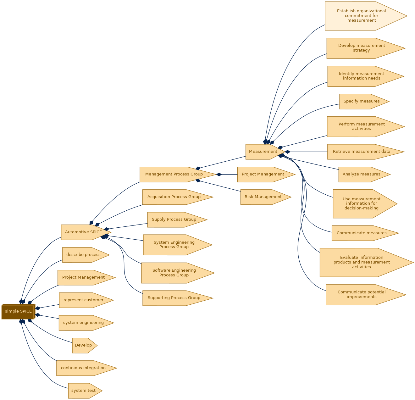 spem diagram of the activity breakdown: Establish organizational commitment for measurement