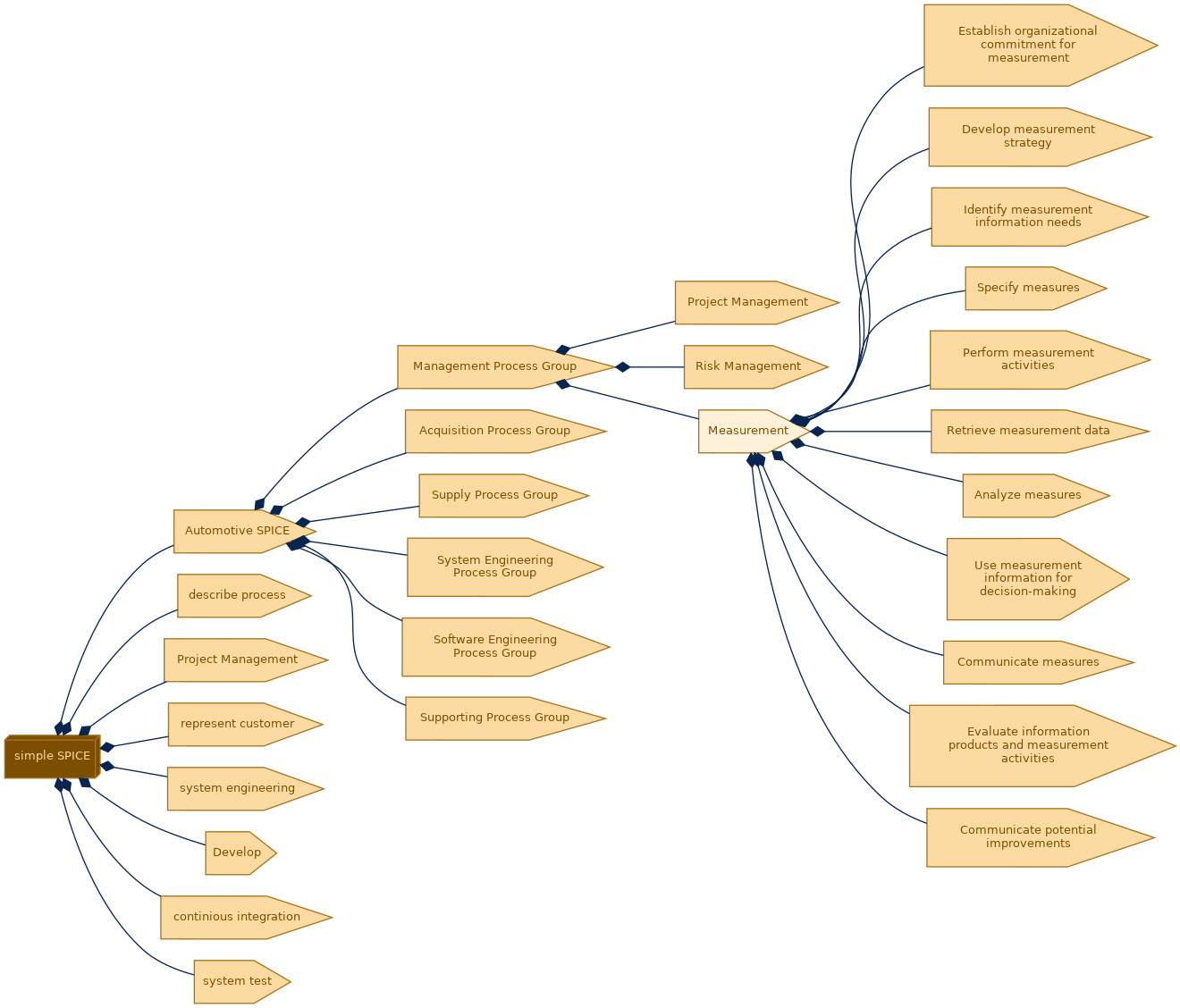 spem diagram of the activity breakdown: Measurement