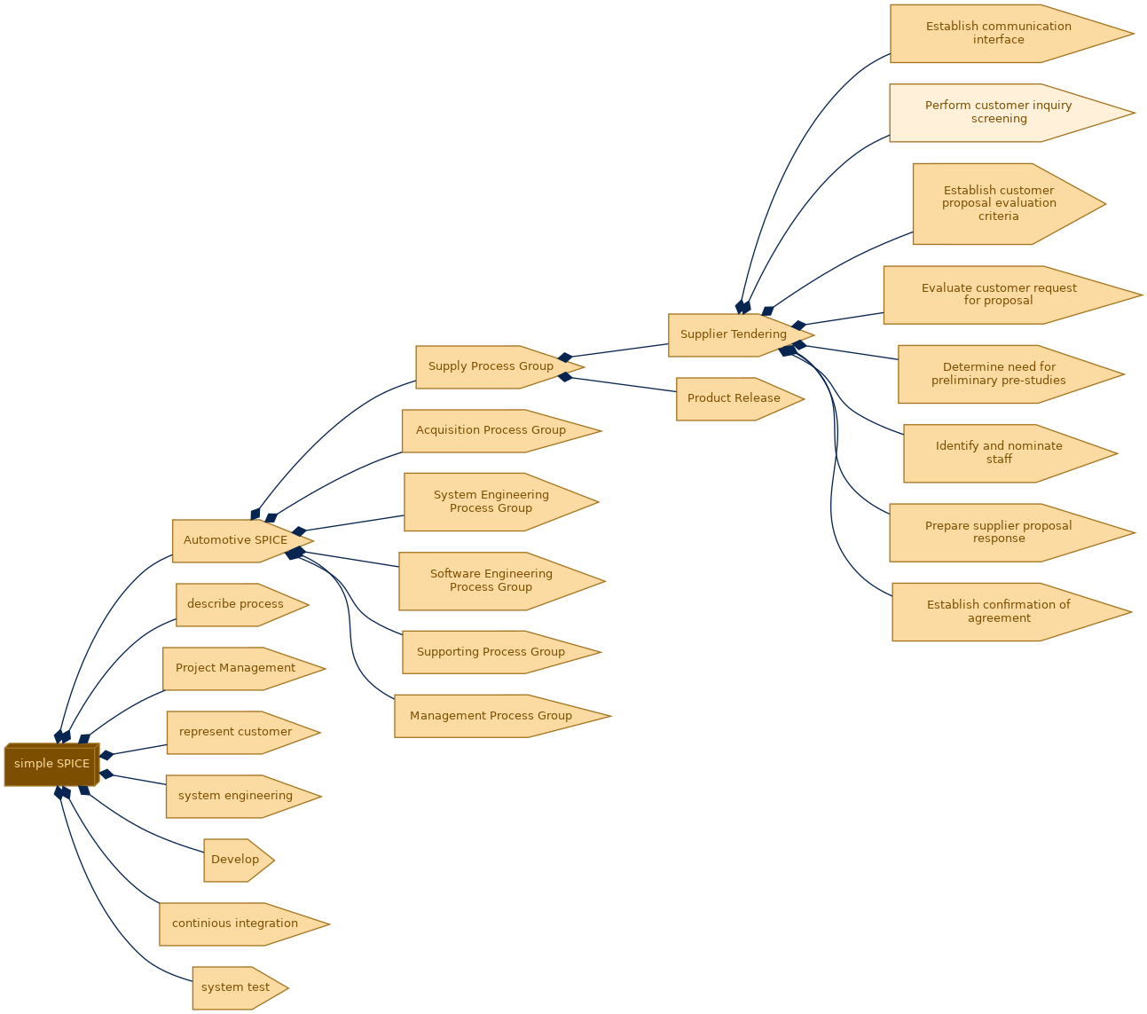 spem diagram of the activity breakdown: Perform customer inquiry screening
