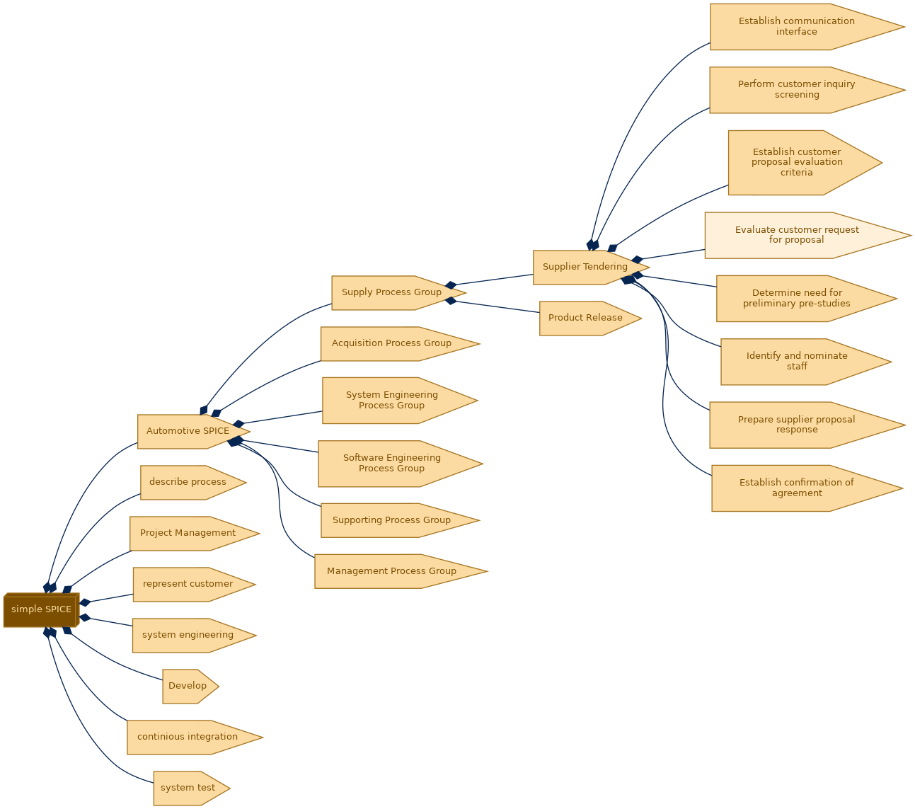spem diagram of the activity breakdown: Evaluate customer request for proposal