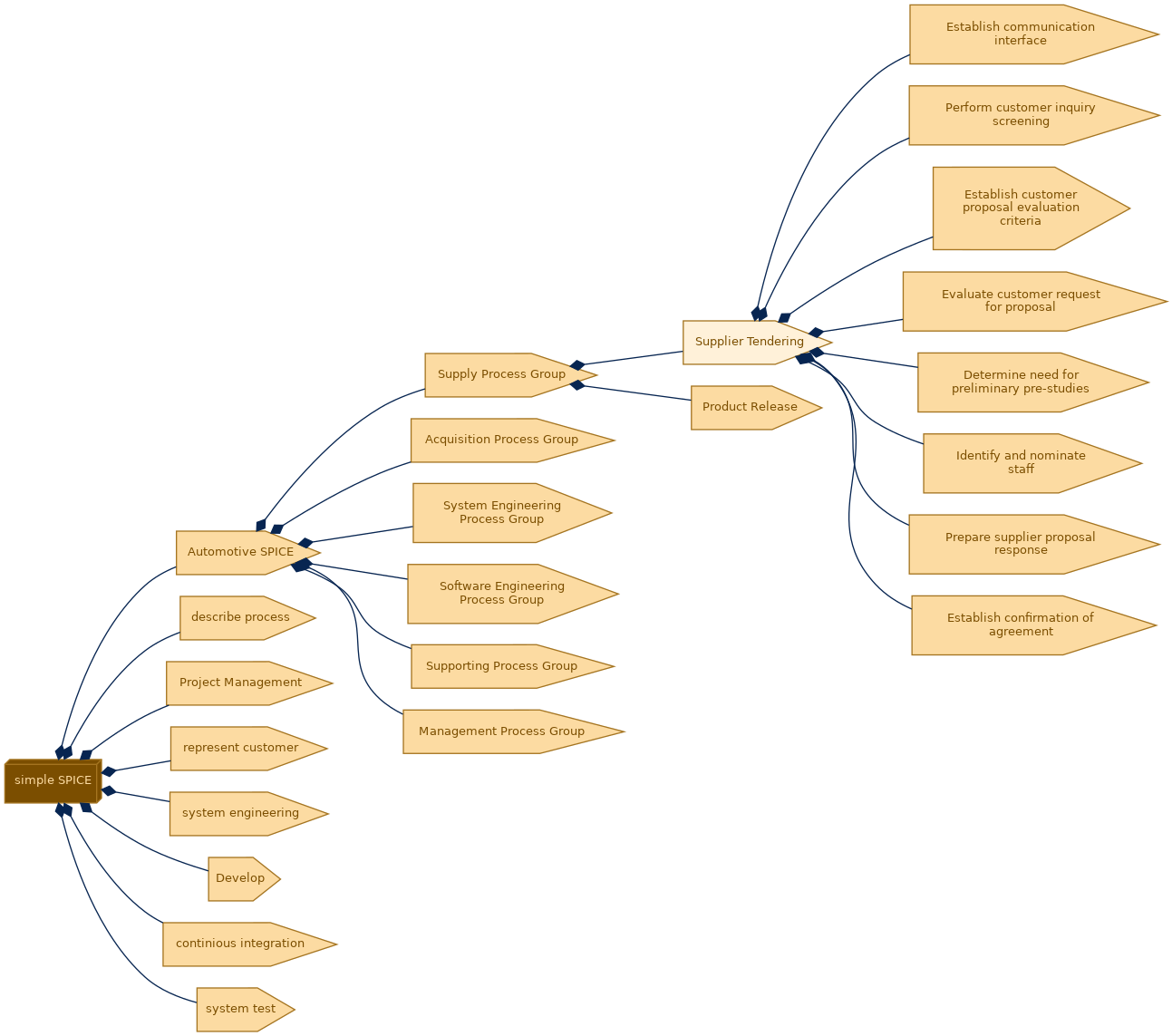 spem diagram of the activity breakdown: Supplier Tendering
