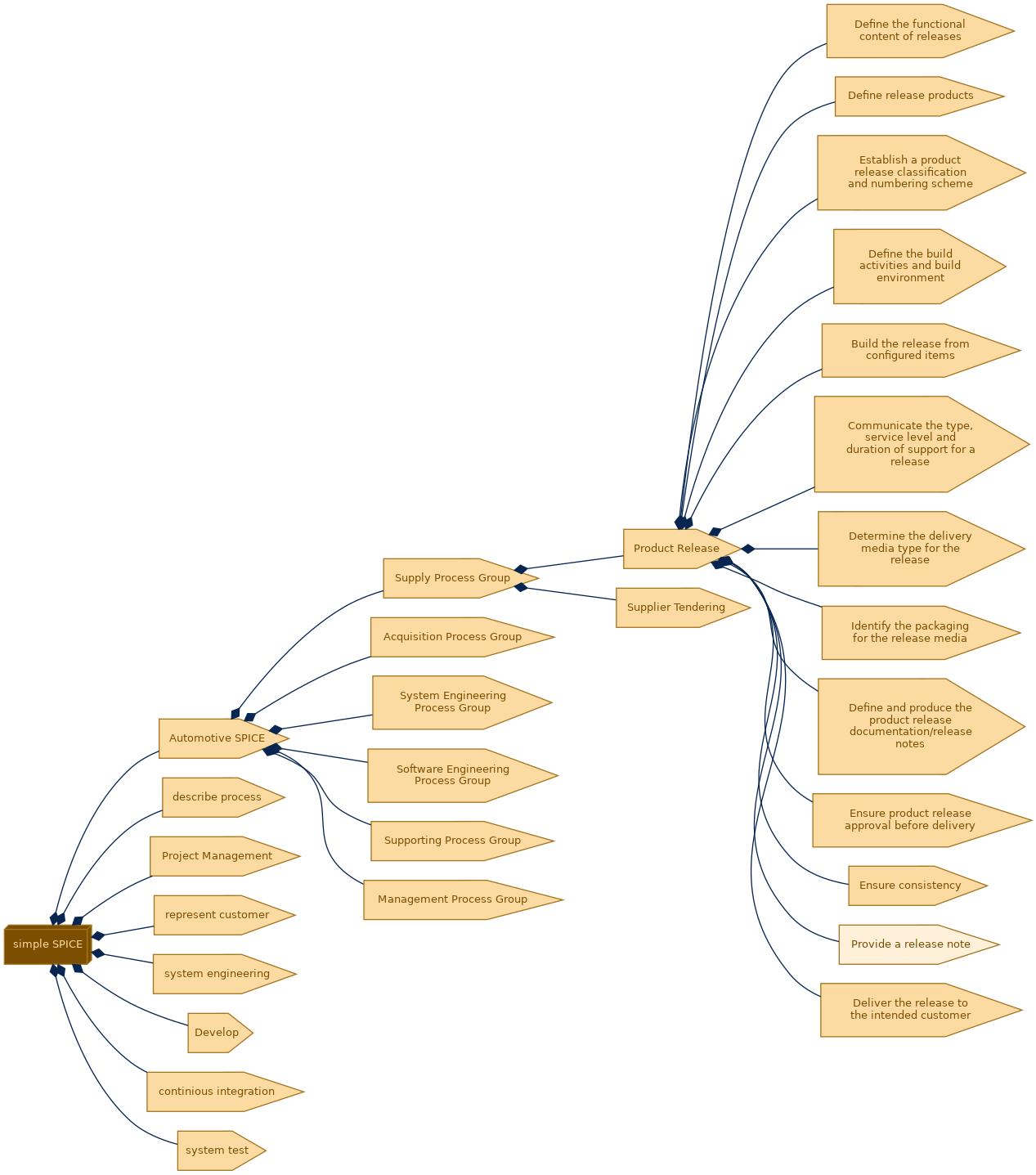 spem diagram of the activity breakdown: Provide a release note