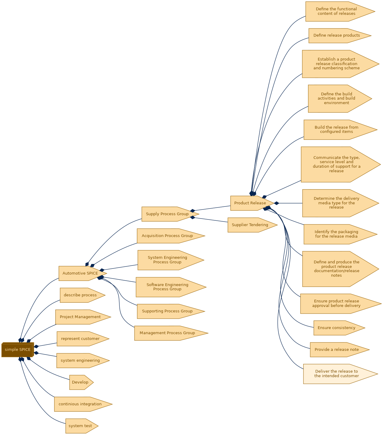spem diagram of the activity breakdown: Deliver the release to the intended customer