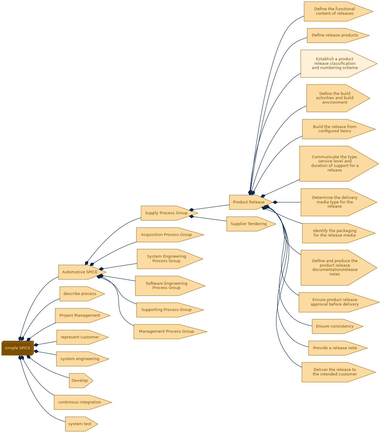 spem diagram of the activity breakdown: Establish a product release classification and numbering scheme