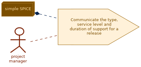 spem diagram of the activity overview: Communicate the type, service level and duration of support for a release