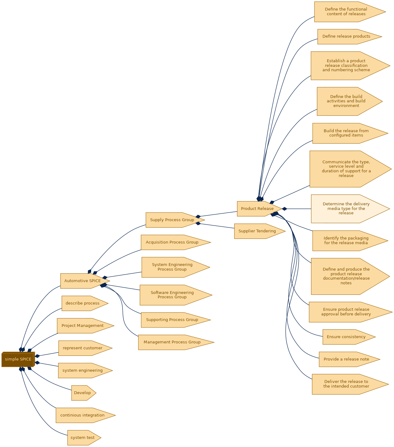 spem diagram of the activity breakdown: Determine the delivery media type for the release