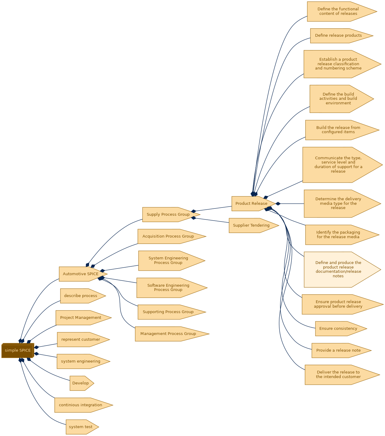 spem diagram of the activity breakdown: Define and produce the product release documentation/release notes
