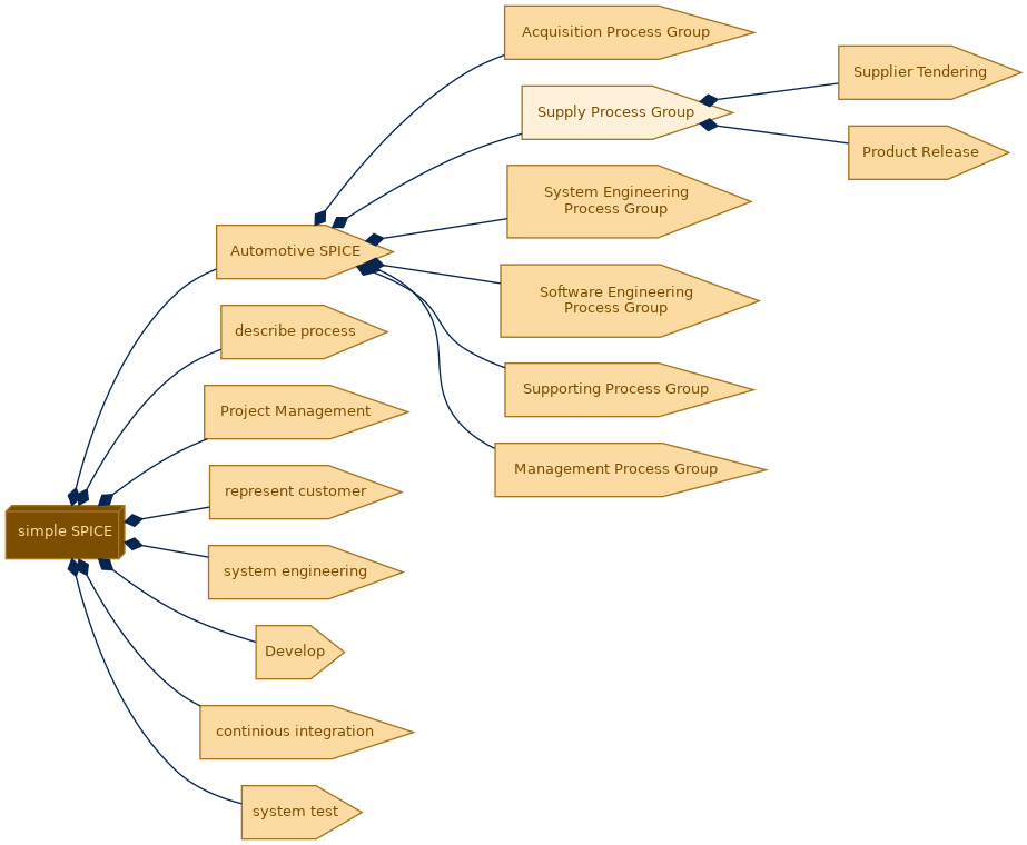 spem diagram of the activity breakdown: Supply Process Group