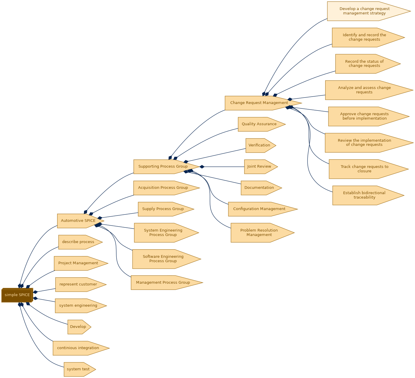 spem diagram of the activity breakdown: Develop a change request management strategy