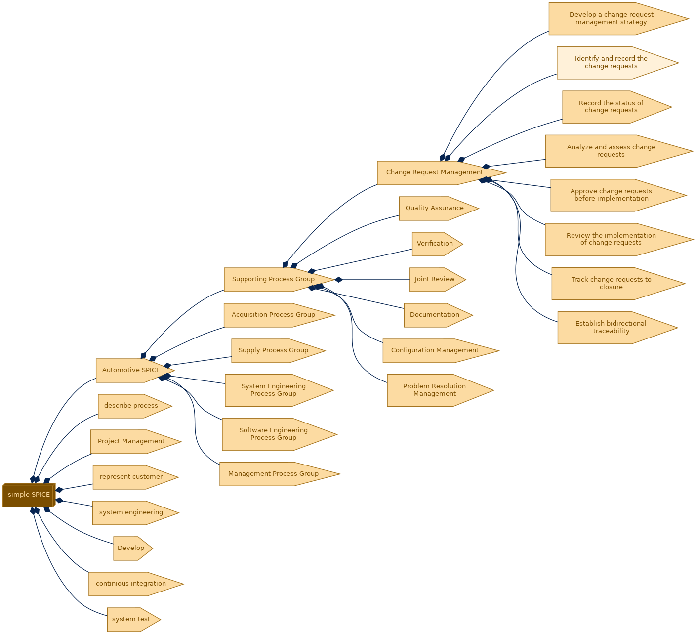 spem diagram of the activity breakdown: Identify and record the change requests