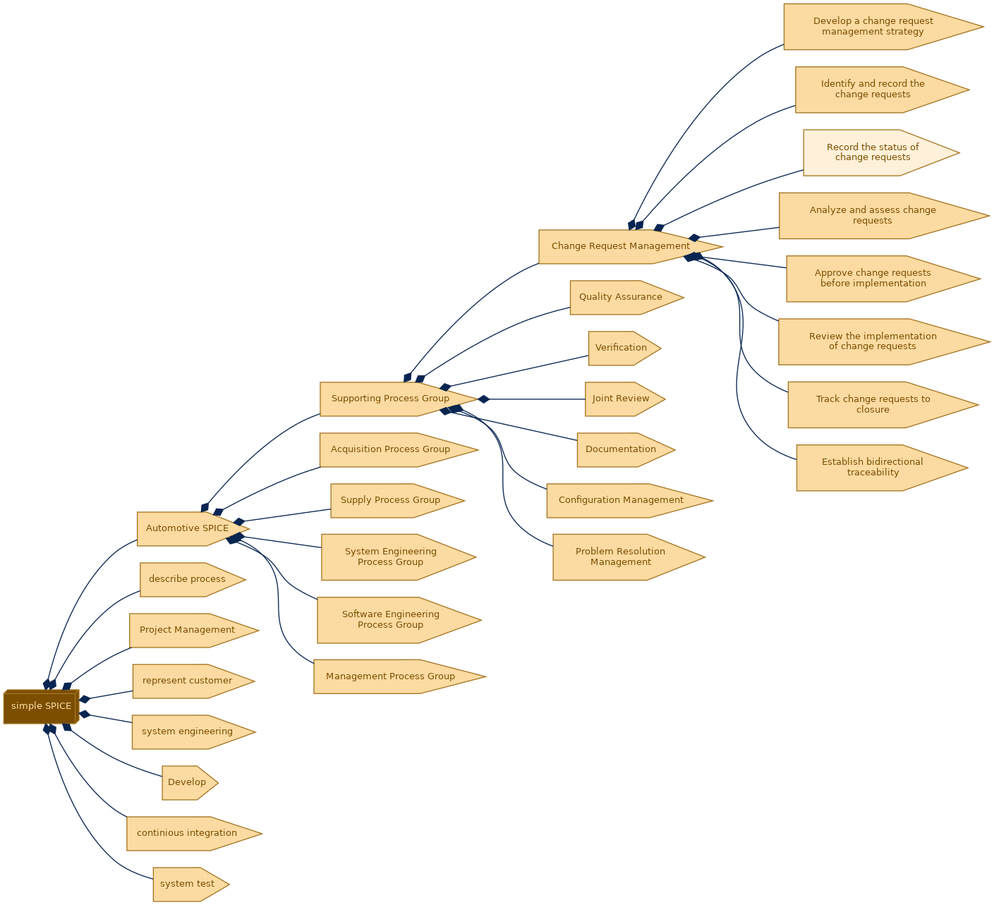 spem diagram of the activity breakdown: Record the status of change requests
