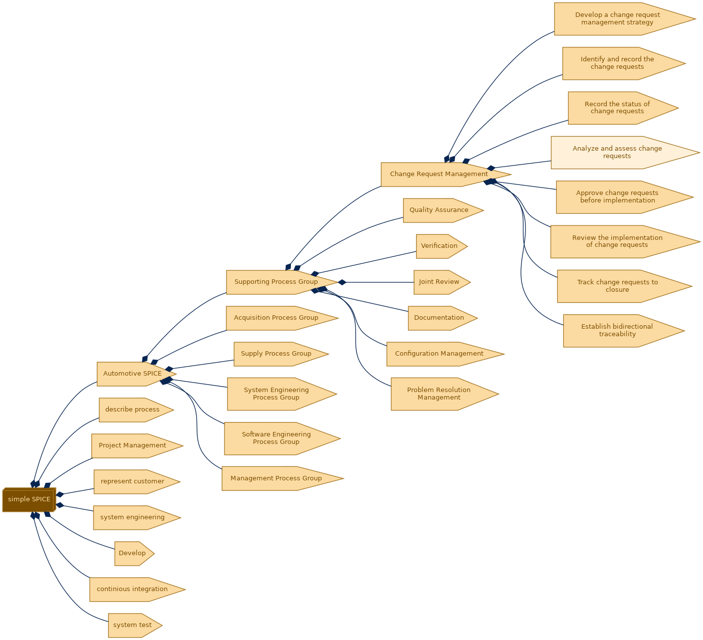 spem diagram of the activity breakdown: Analyze and assess change requests