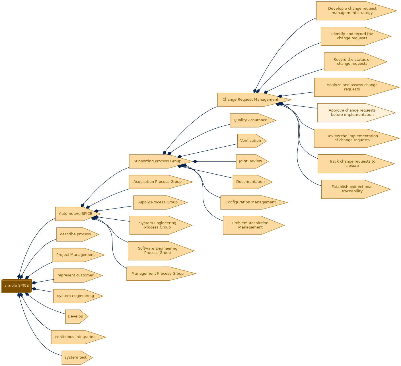 spem diagram of the activity breakdown: Approve change requests before implementation