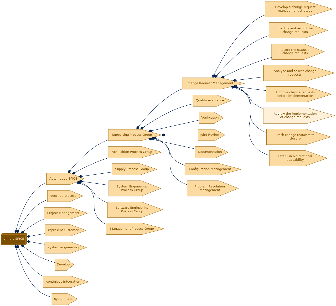 spem diagram of the activity breakdown: Review the implementation of change requests