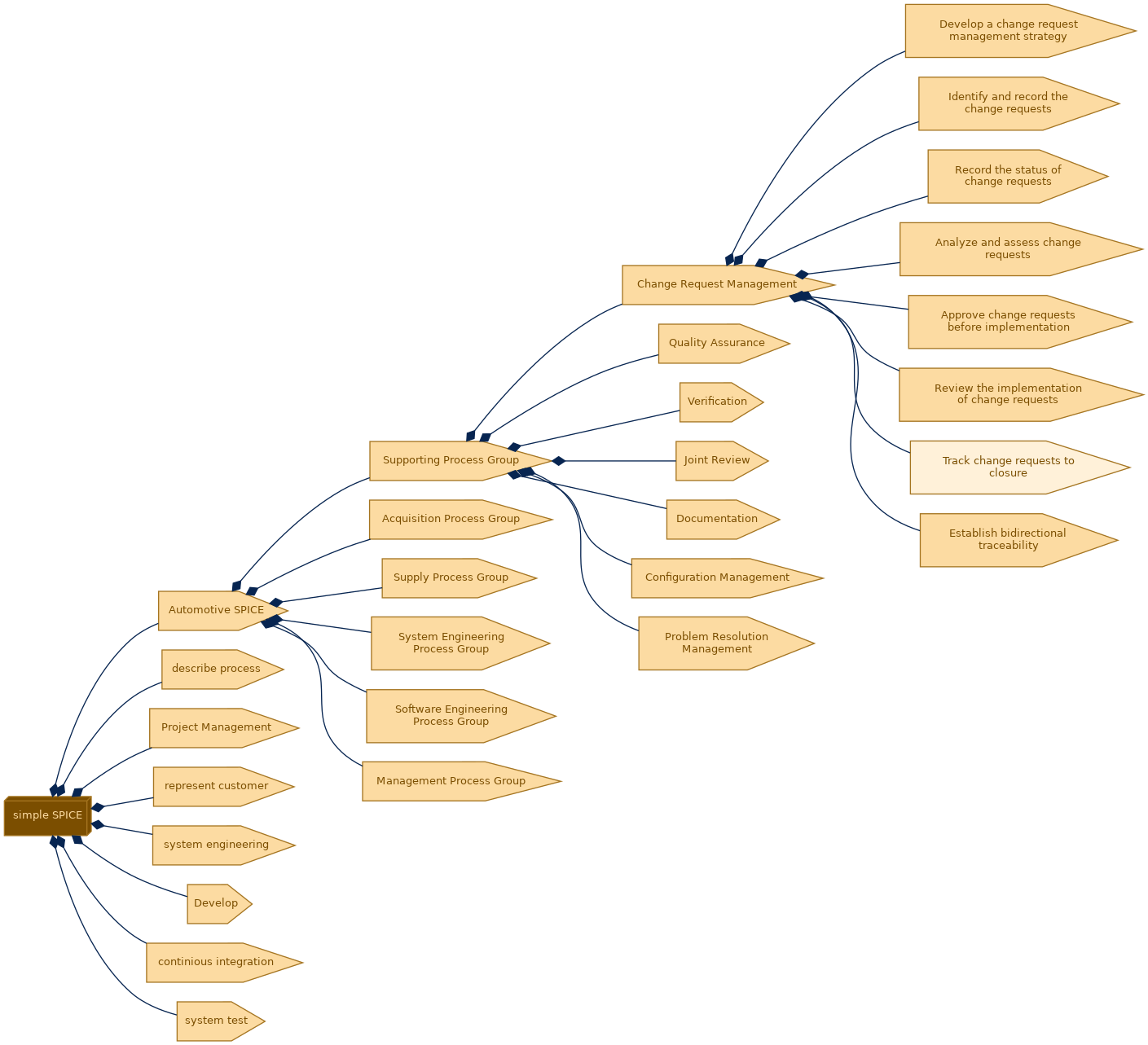 spem diagram of the activity breakdown: Track change requests to closure