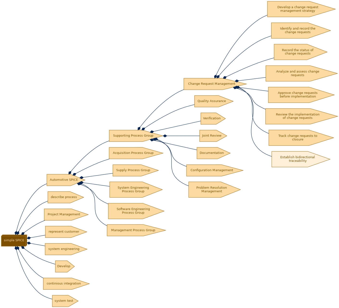 spem diagram of the activity breakdown: Establish bidirectional traceability