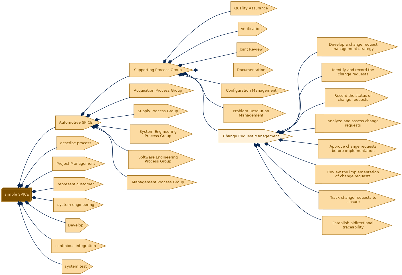 spem diagram of the activity breakdown: Change Request Management