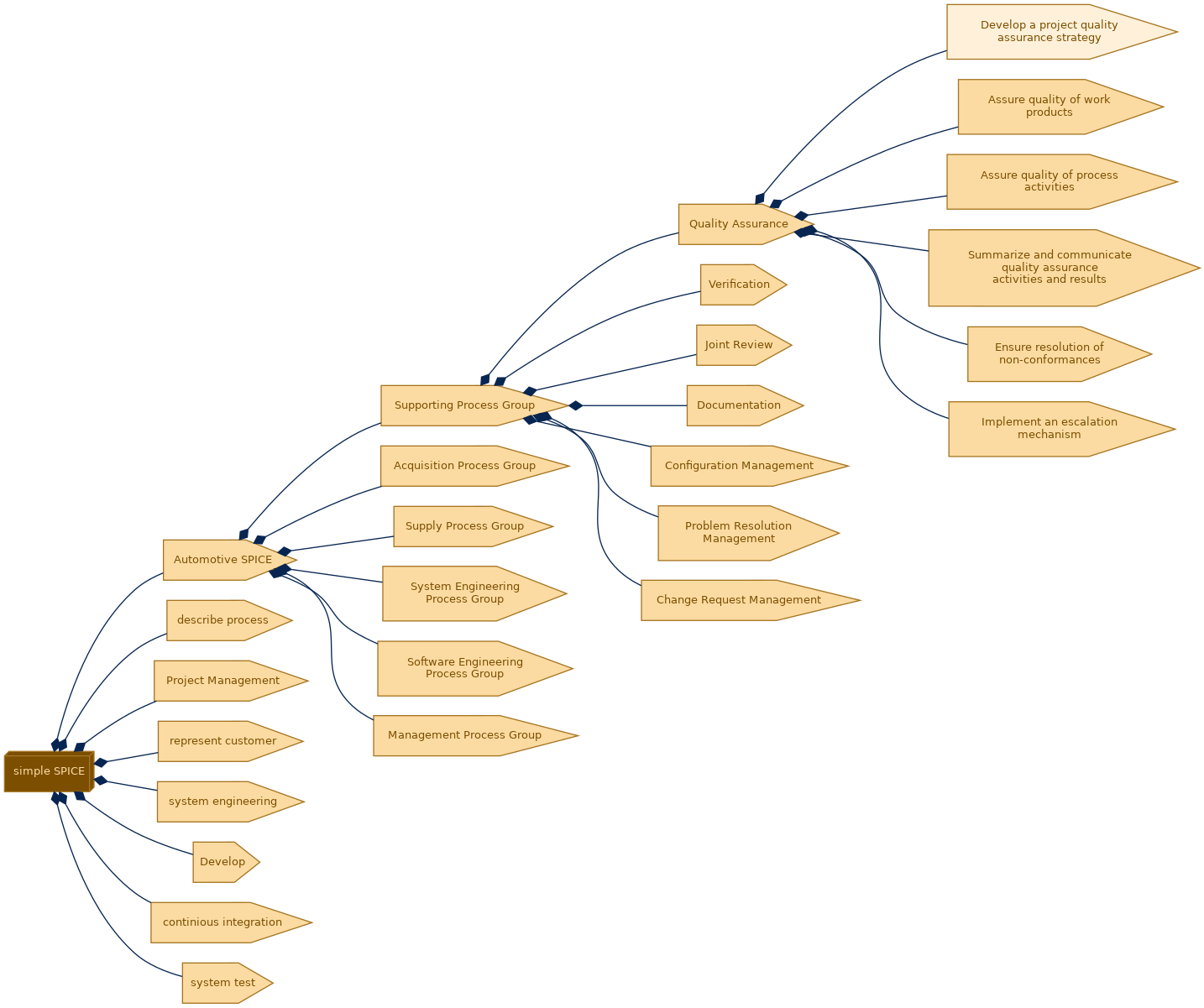 spem diagram of the activity breakdown: Develop a project quality assurance strategy