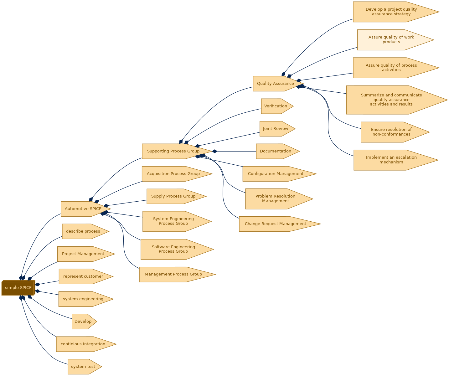 spem diagram of the activity breakdown: Assure quality of work products