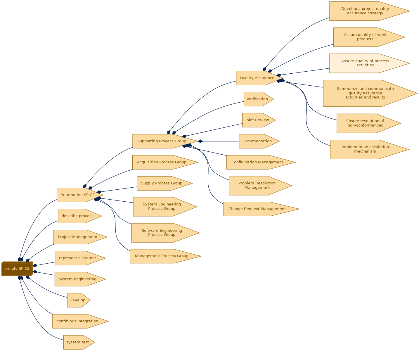 spem diagram of the activity breakdown: Assure quality of process activities