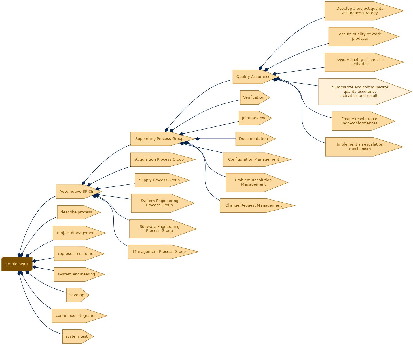 spem diagram of the activity breakdown: Summarize and communicate quality assurance activities and results