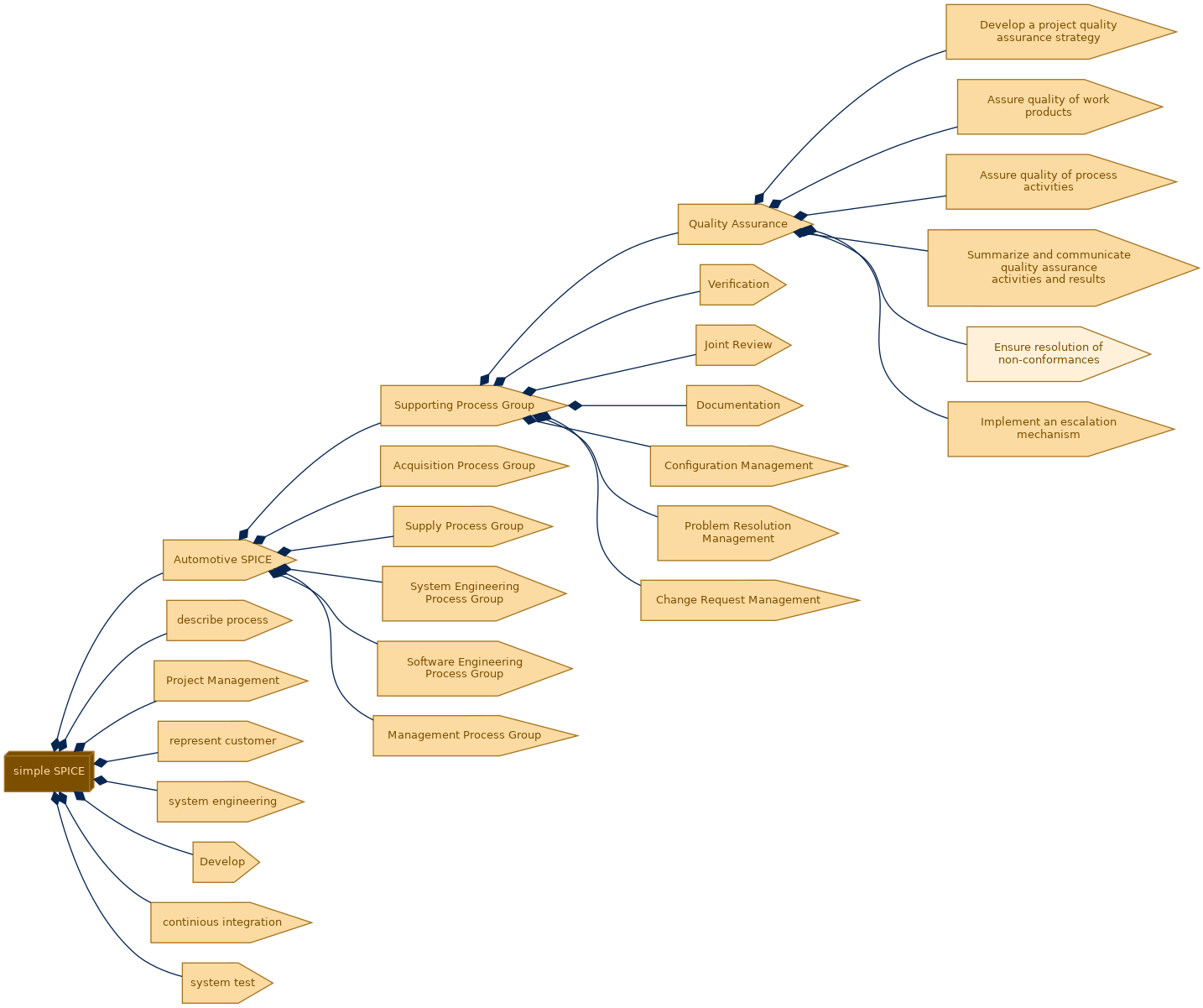 spem diagram of the activity breakdown: Ensure resolution of non-conformances