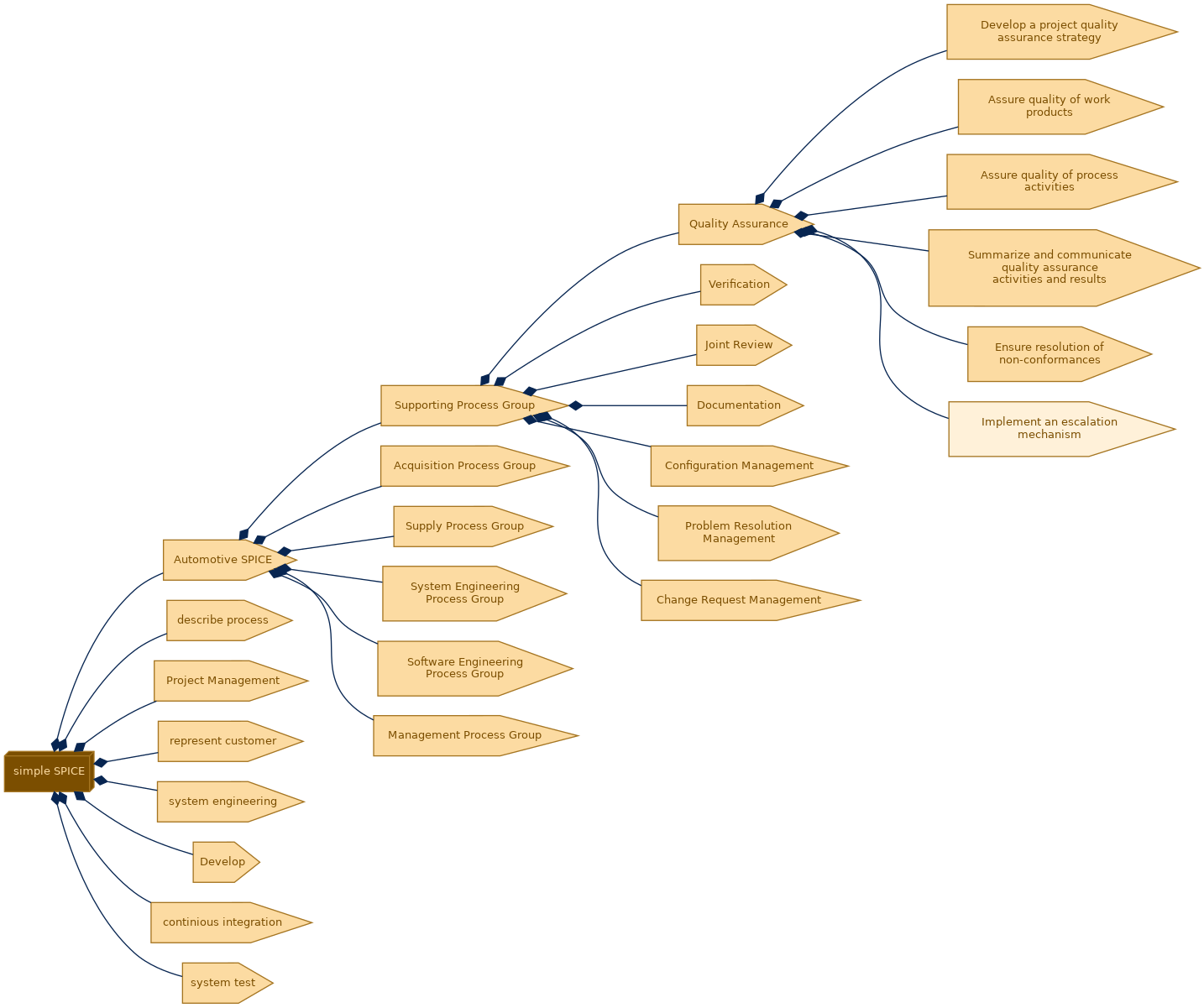 spem diagram of the activity breakdown: Implement an escalation mechanism