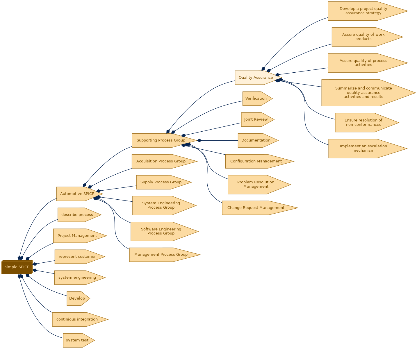 spem diagram of the activity breakdown: Quality Assurance