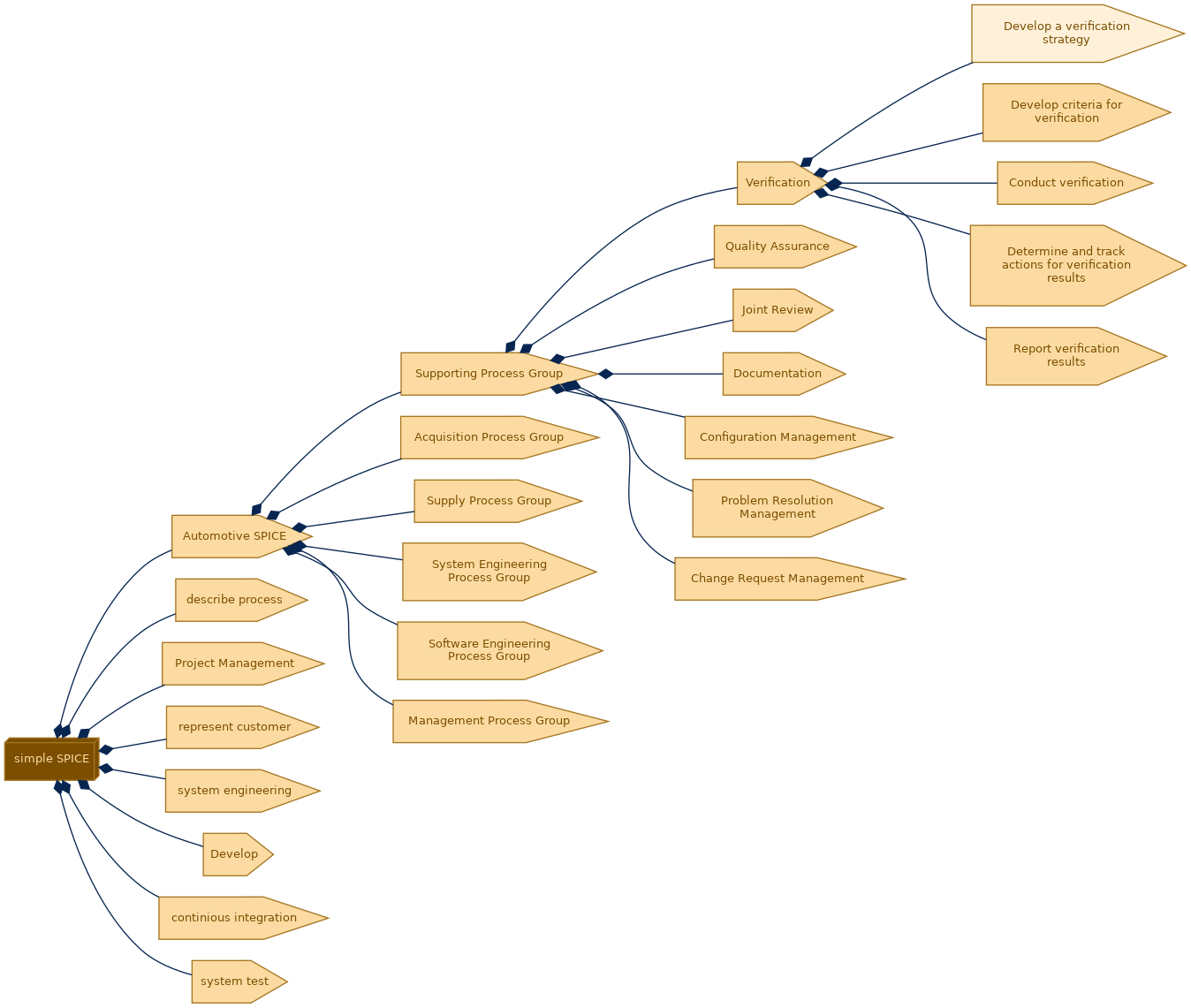 spem diagram of the activity breakdown: Develop a verification strategy