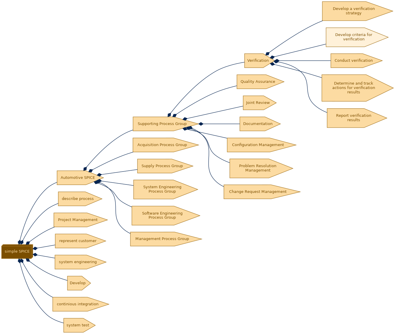spem diagram of the activity breakdown: Develop criteria for verification