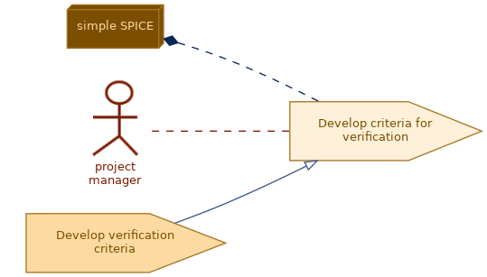 spem diagram of the activity overview: Develop criteria for verification