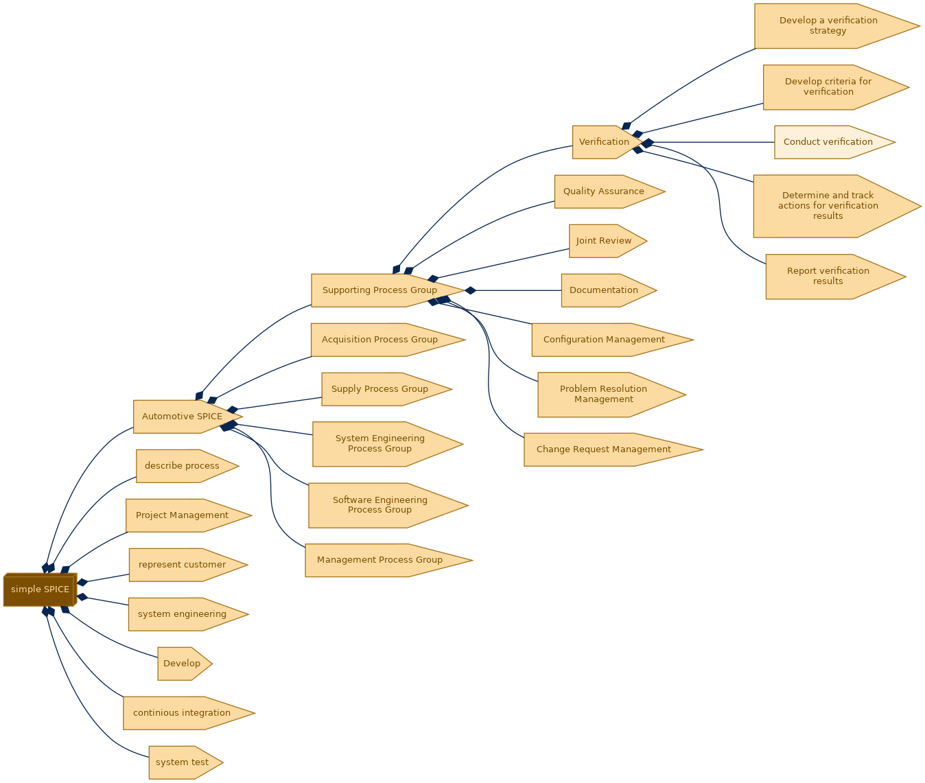 spem diagram of the activity breakdown: Conduct verification