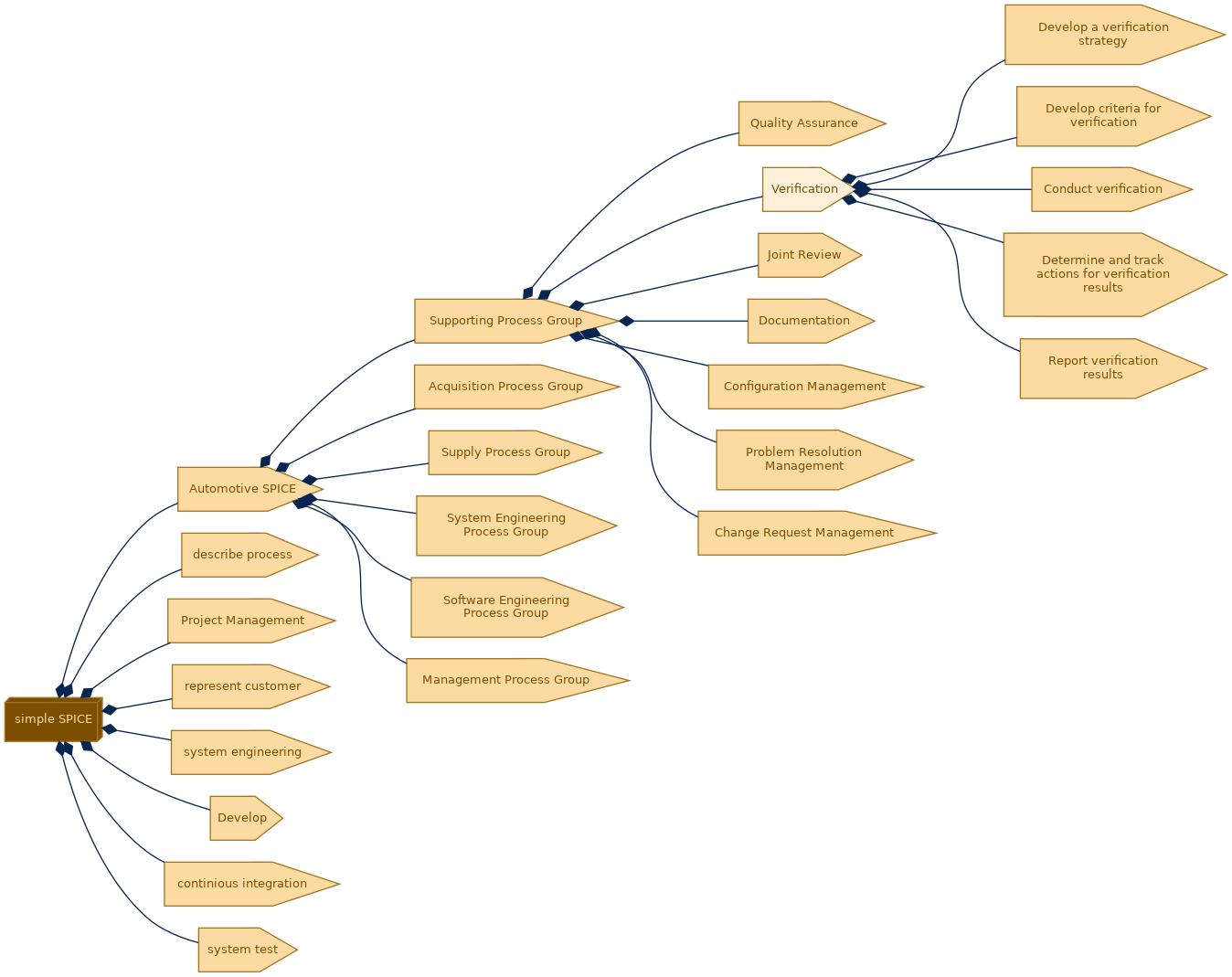 spem diagram of the activity breakdown: Verification