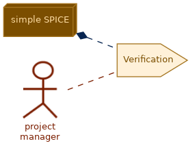 spem diagram of the activity overview: Verification