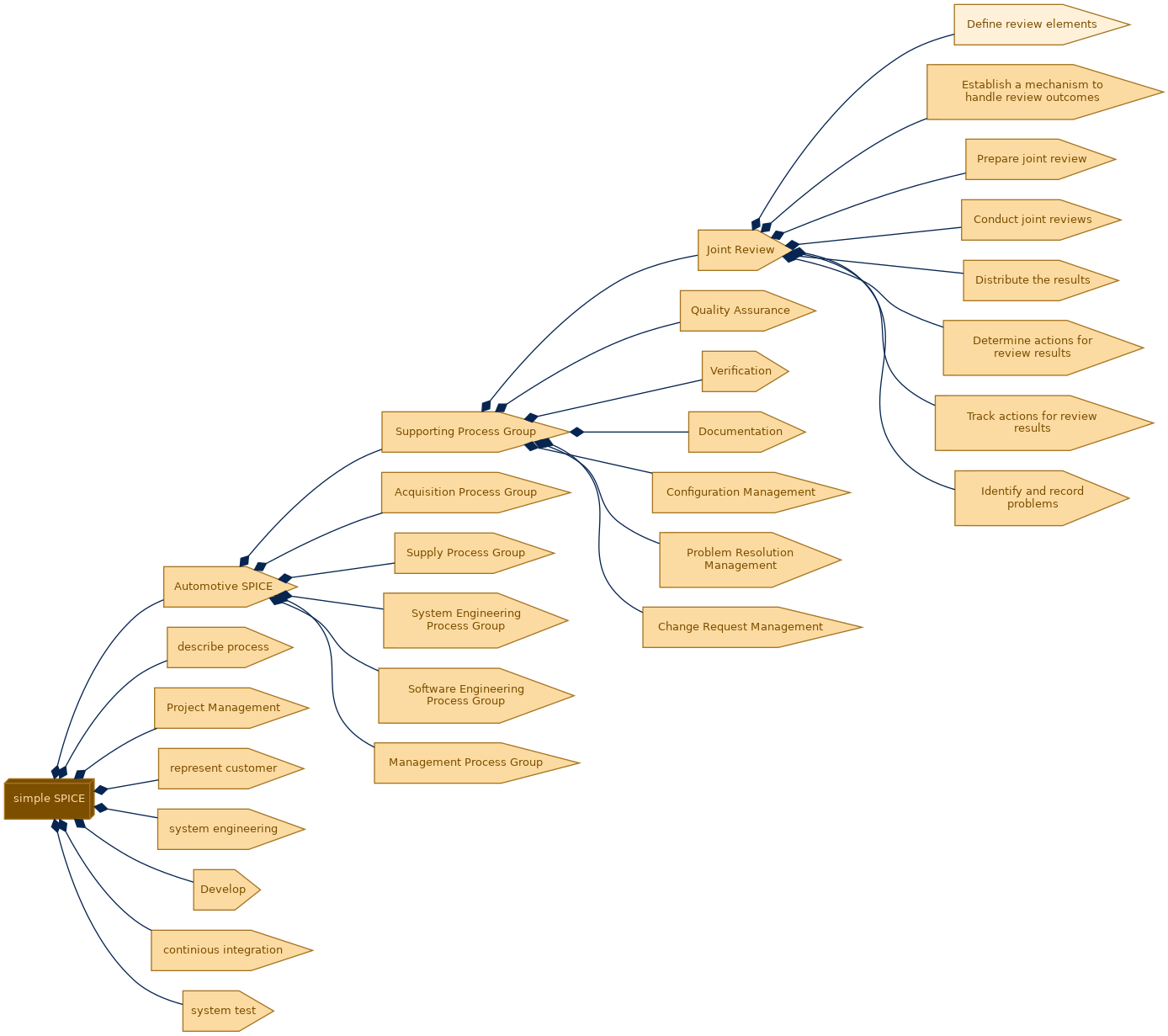 spem diagram of the activity breakdown: Define review elements