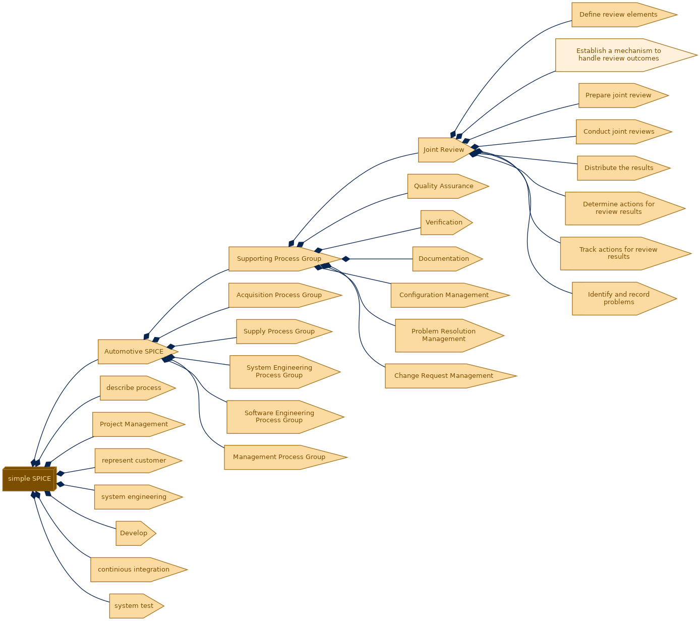 spem diagram of the activity breakdown: Establish a mechanism to handle review outcomes