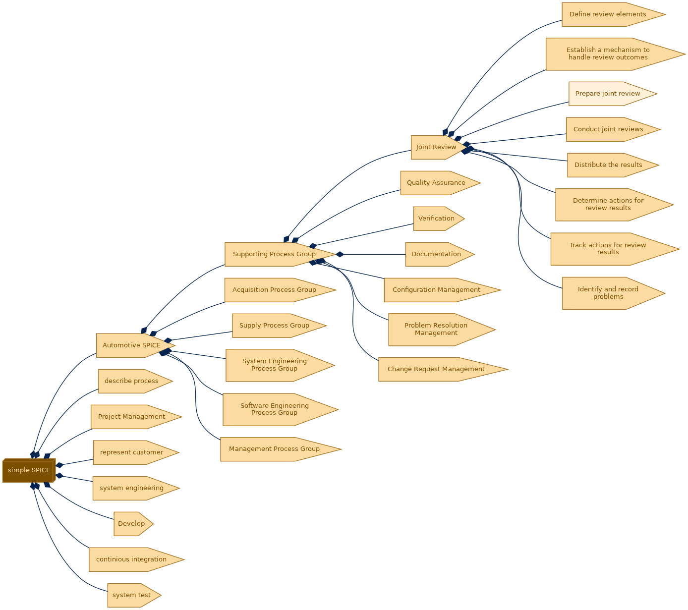 spem diagram of the activity breakdown: Prepare joint review