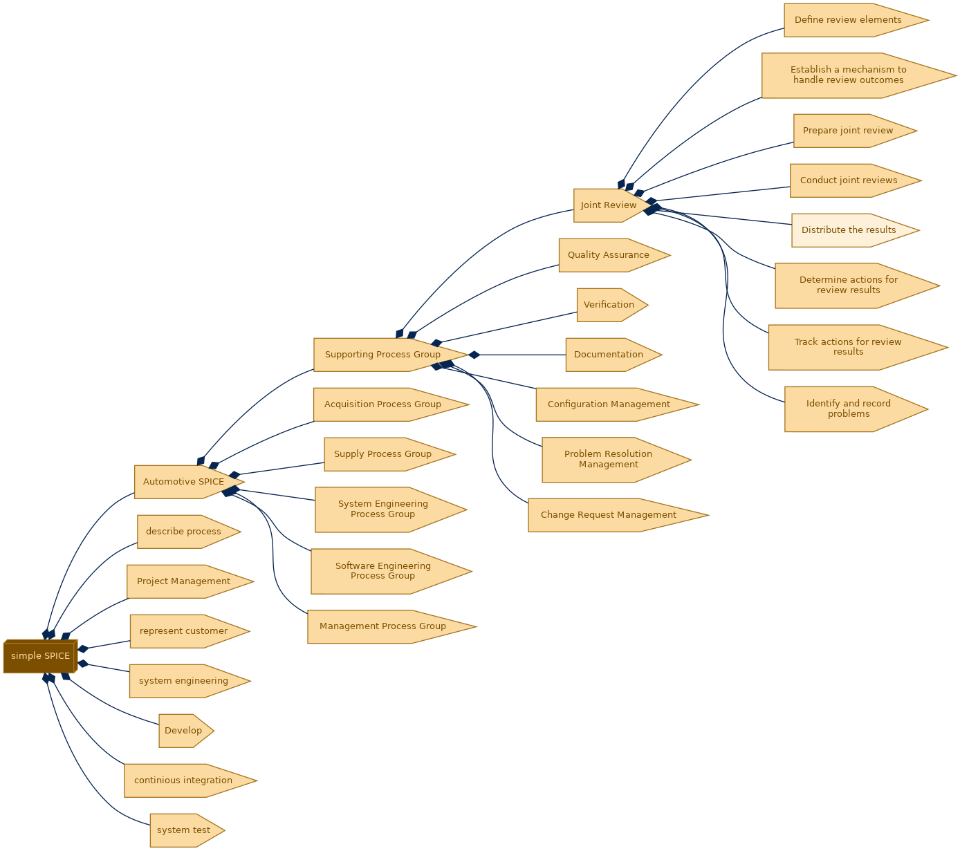 spem diagram of the activity breakdown: Distribute the results