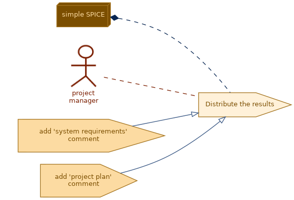 spem diagram of the activity overview: Distribute the results