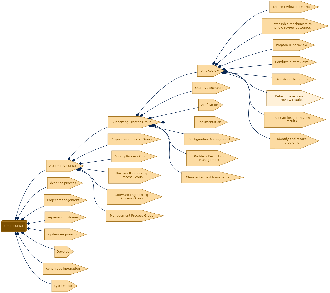 spem diagram of the activity breakdown: Determine actions for review results