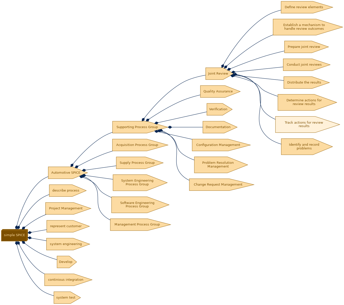 spem diagram of the activity breakdown: Track actions for review results