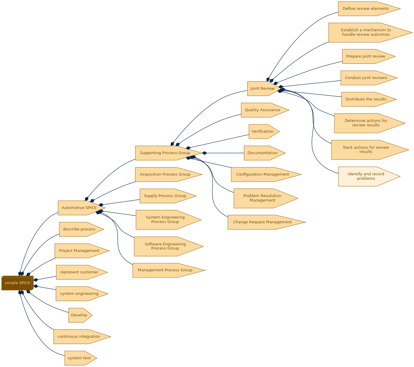 spem diagram of the activity breakdown: Identify and record problems
